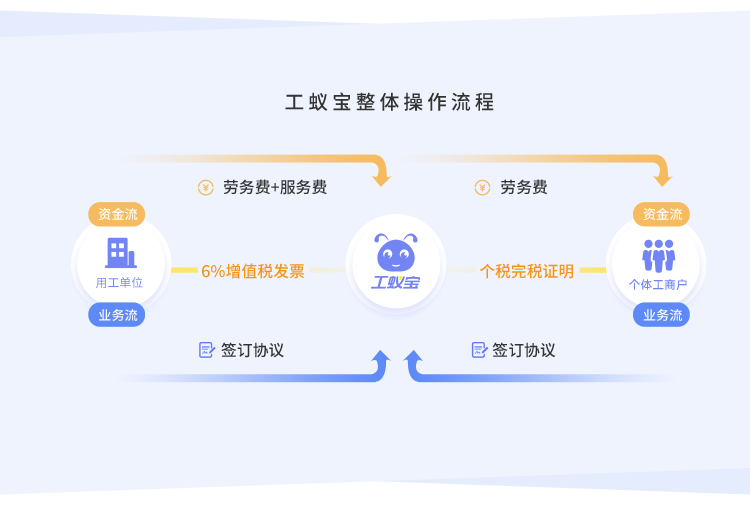 工蚁宝整体操作流程