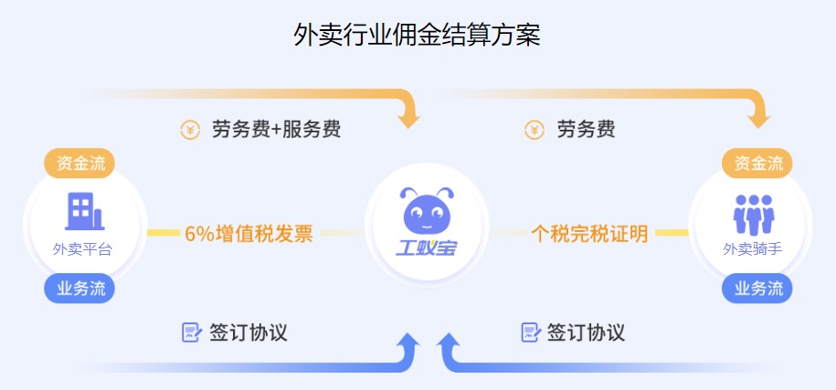 外卖行业灵活用工代发工资