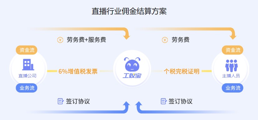 直播行业主播代发工税筹