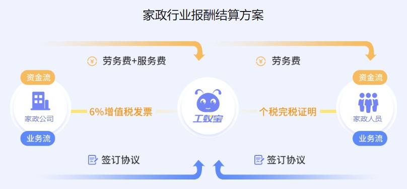 家政公司家政人员代发工资税筹