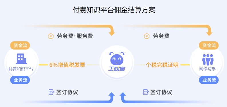 知识付费平台网络写手代发工资税筹
